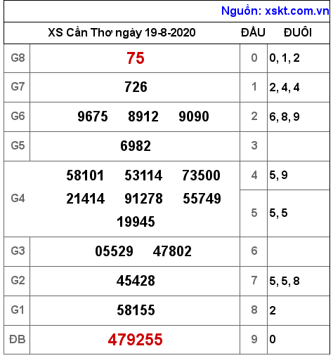 XSCT ngày 19-8-2020