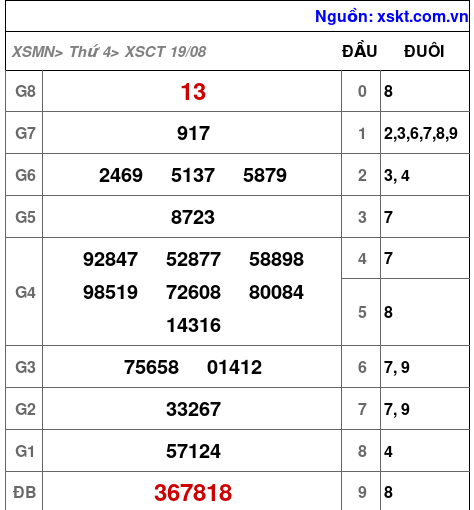 Kết quả XSCT ngày 19-8-2026