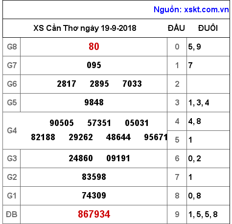 XSCT ngày 19-9-2018