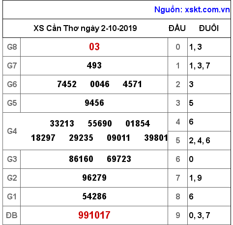 XSCT ngày 2-10-2019