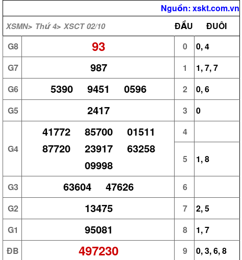 XSCT ngày 2-10-2024