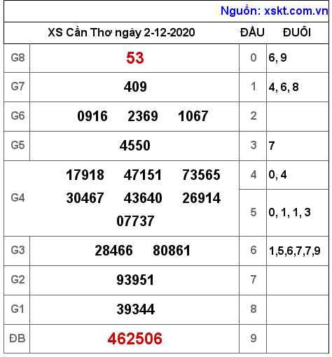 XSCT ngày 2-12-2020