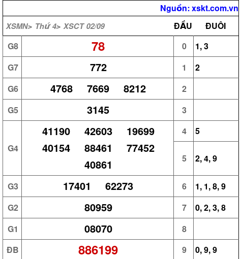 Kết quả XSCT ngày 2-9-2026
