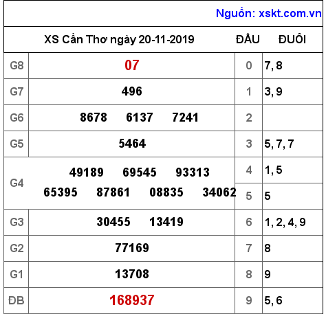 XSCT ngày 20-11-2019