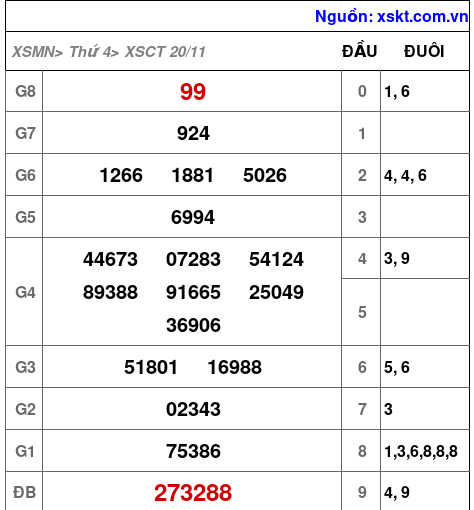 XSCT ngày 20-11-2024