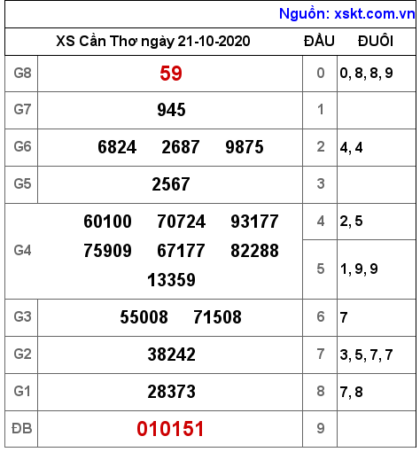 XSCT ngày 21-10-2020