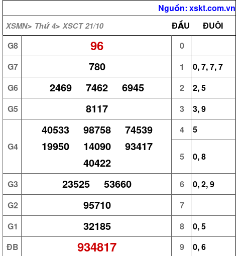 Kết quả XSCT ngày 21-10-2026