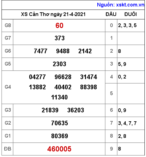 XSCT ng?y 21-4-2021