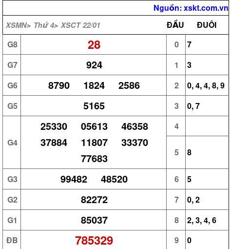 XSCT ngày 22-1-2025