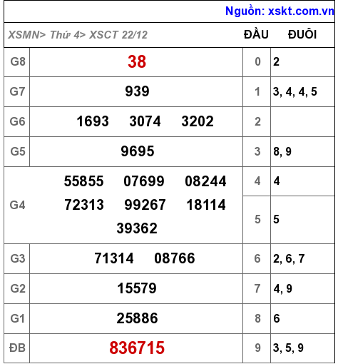 XSCT ngày 22-12-2021