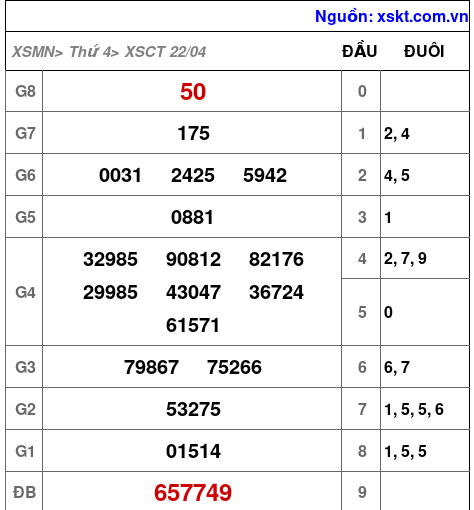 XSCT ngày 22-4-2026