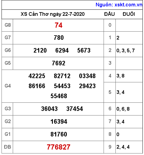 XSCT ngày 22-7-2020