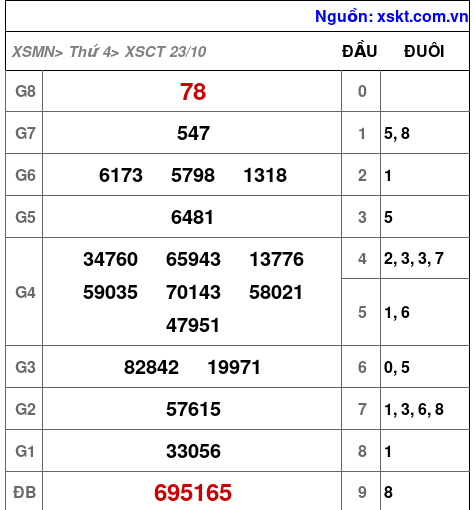 XSCT ngày 23-10-2024