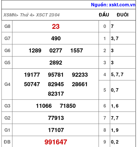 XSCT ngày 23-4-2025 XSCT ngày 23-4-2025