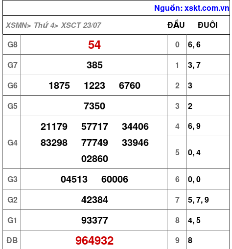 XSCT ngày 23-7-2025 XSCT ngày 23-7-2025