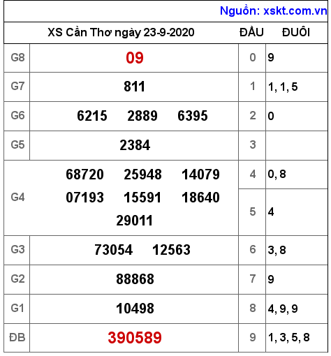 XSCT ngày 23-9-2020