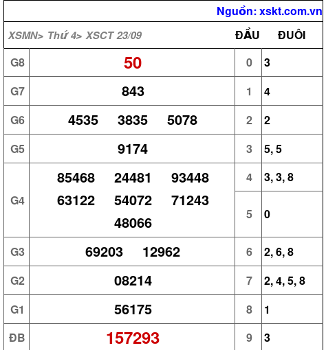 XSCT ngày 23-9-2026