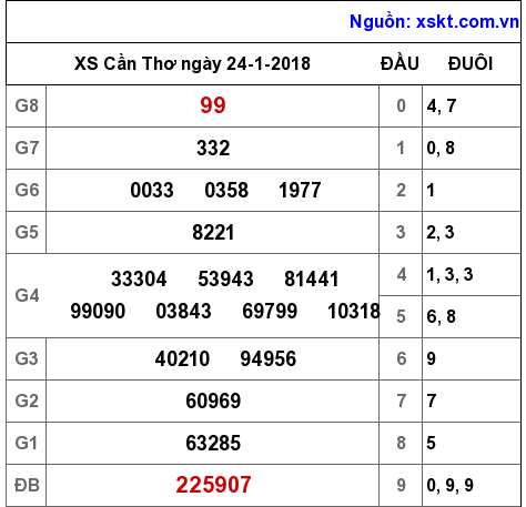 XSCT ngày 24-1-2018