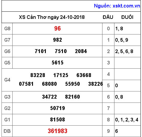 XSCT ngày 24-10-2018