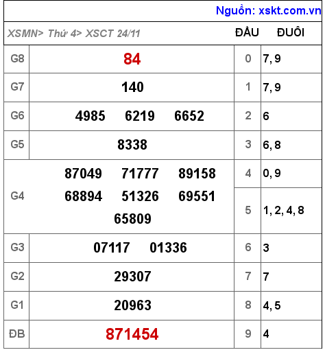 XSCT ngày 24-11-2021