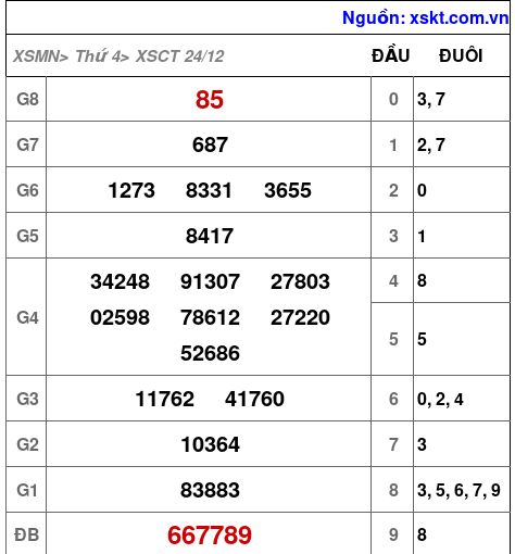 XSCT ngày 24-12-2025