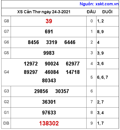 XSCT ngày 24-3-2021