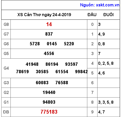 XSCT ngày 24-4-2019