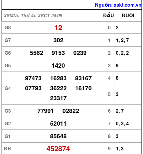 XSCT ngày 24-9-2025 XSCT ngày 24-9-2025