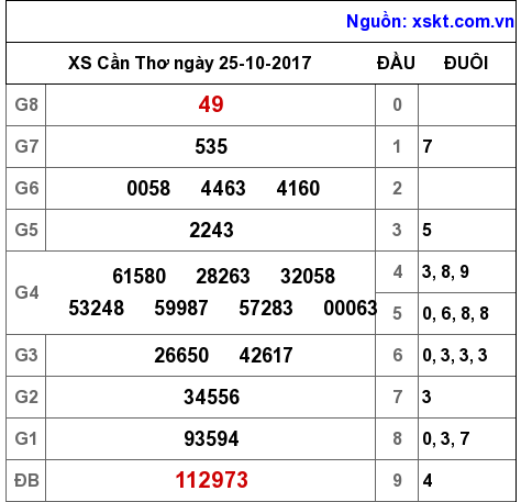 XSCT ngày 25-10-2017