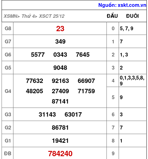 XSCT ngày 25-12-2024