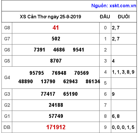 XSCT ngày 25-9-2019