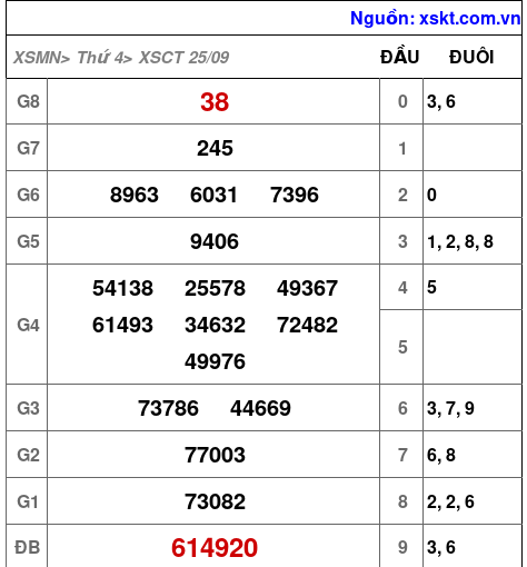 XSCT ngày 25-9-2024