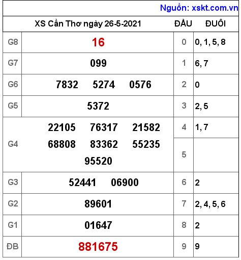 XSCT ngày 26-5-2021