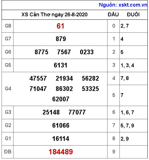 XSCT ngày 26-8-2020