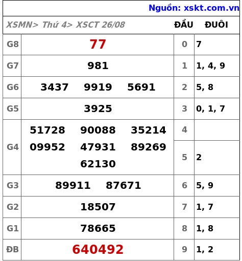 XSCT ngày 26-8-2026 XSCT ngày 26-8-2026