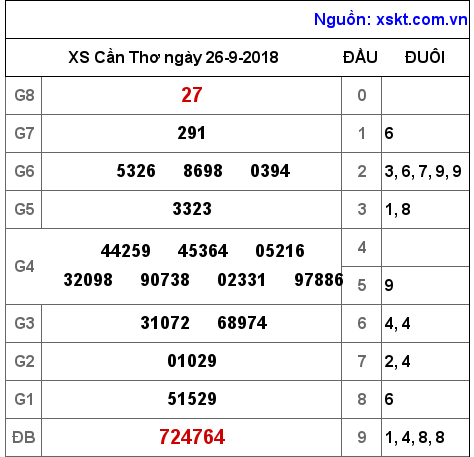 XSCT ngày 26-9-2018