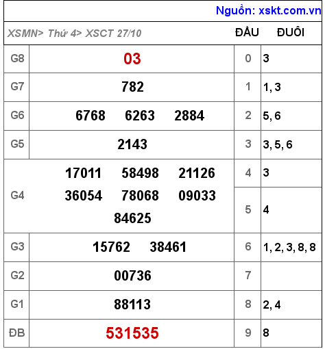 XSCT ngày 27-10-2021