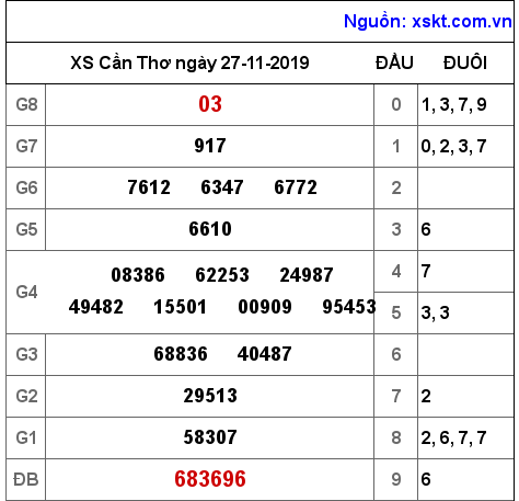 XSCT ngày 27-11-2019