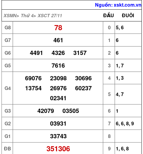 XSCT ngày 27-11-2024