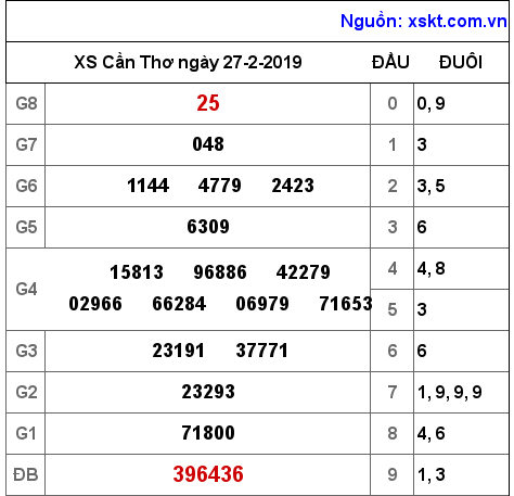 XSCT ngày 27-2-2019