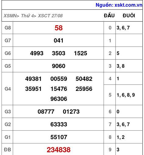 XSCT ngày 27-8-2025 XSCT ngày 27-8-2025