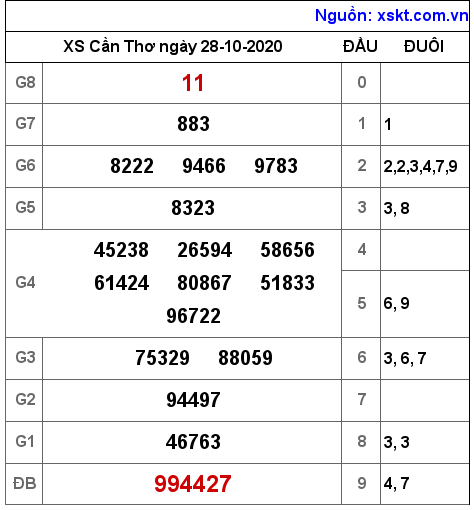 XSCT ngày 28-10-2020