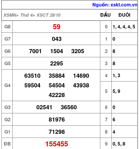 XSCT ngày 28-10-2026 XSCT ngày 28-10-2026