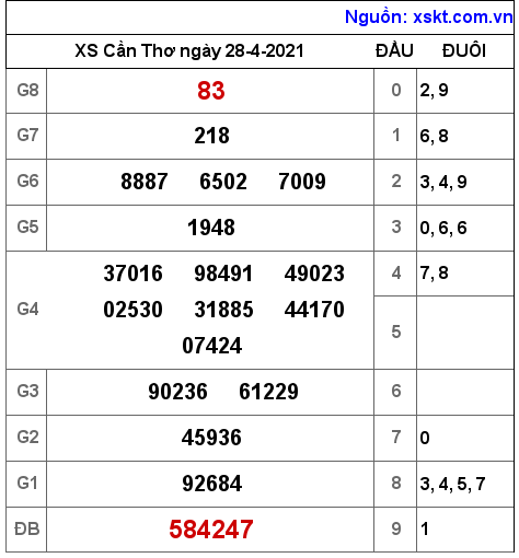 XSCT ng?y 28-4-2021