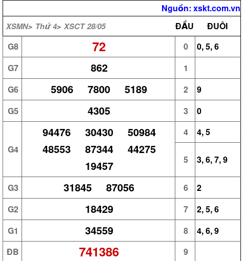 XSCT ngày 28-5-2025 XSCT ngày 28-5-2025