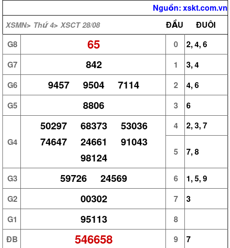 XSCT ngày 28-8-2024