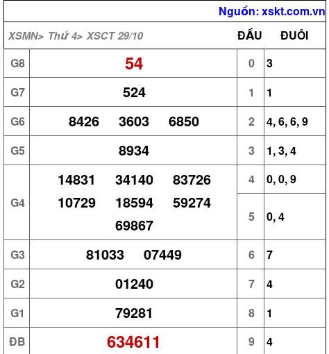 XSCT ngày 29-10-2025 XSCT ngày 29-10-2025