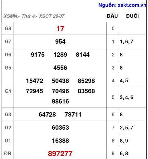 Kết quả XSCT ngày 29-7-2026