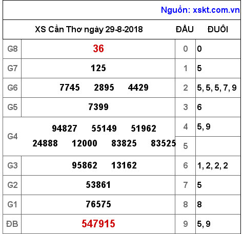 XSCT ngày 29-8-2018