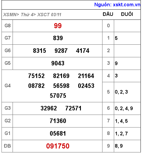 XSCT ngày 3-11-2021